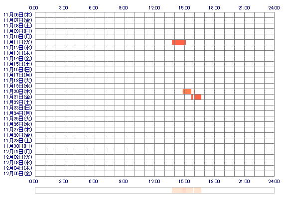 misa79 30日間のログイン履歴