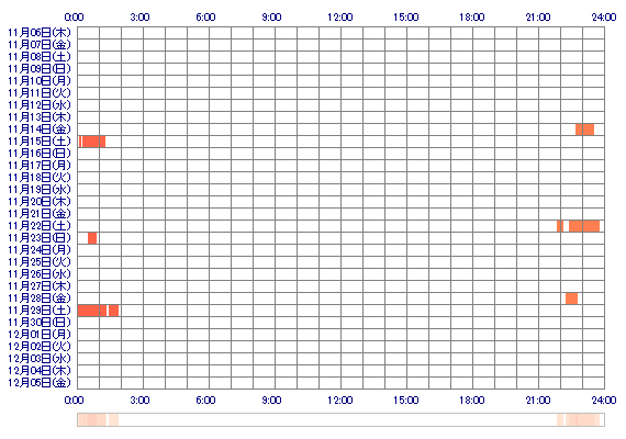 MISAKI223 30日間のログイン履歴