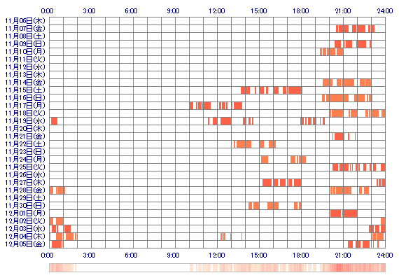 MISAKIoox 30日間のログイン履歴