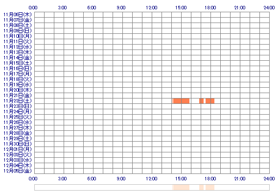 MISAKItoAKANE 30日間のログイン履歴