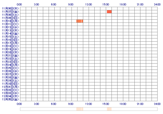 MISAKIx2 30日間のログイン履歴