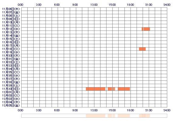 MISAKIxxo 30日間のログイン履歴