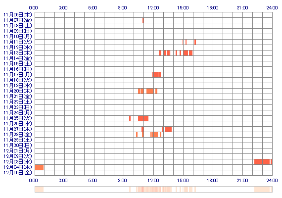 misako071 30日間のログイン履歴