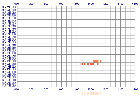 MISATOxq 30日間のログイン履歴
