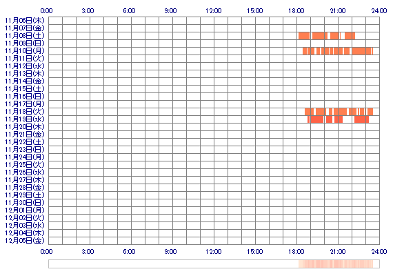 MISONOw 30日間のログイン履歴
