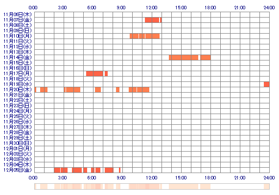 MITOxo 30日間のログイン履歴