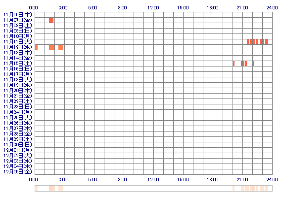 MITSUKIai 30日間のログイン履歴