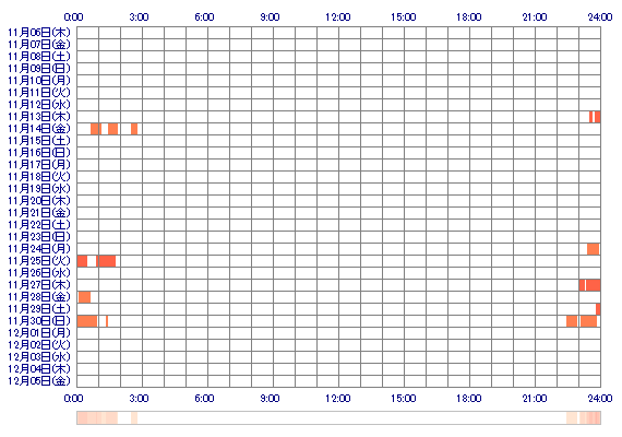Mituxneko 30日間のログイン履歴
