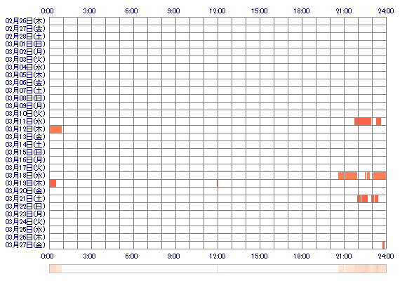 MIUmiuQ 30日間のログイン履歴