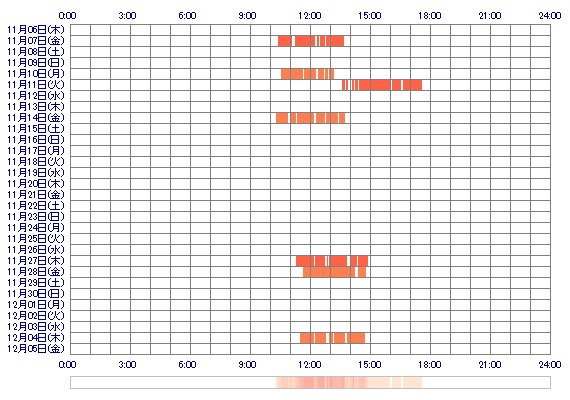 MIUoox 30日間のログイン履歴