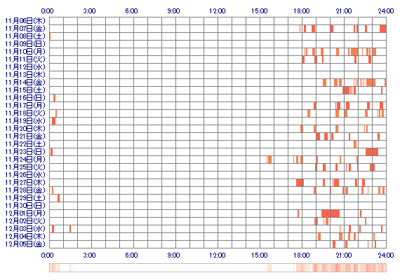 miyabina 30日間のログイン履歴