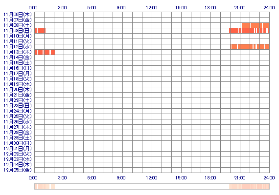 MIYOacc 30日間のログイン履歴