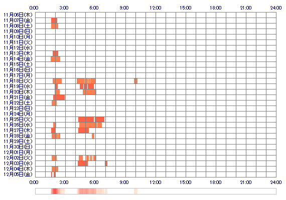 Miyu8817 30日間のログイン履歴