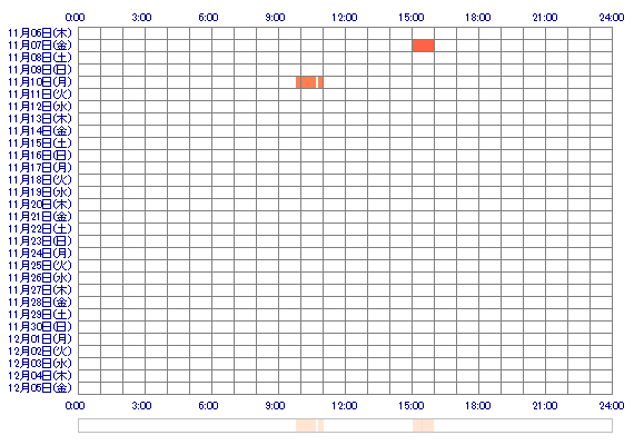 MIYUKIvo 30日間のログイン履歴