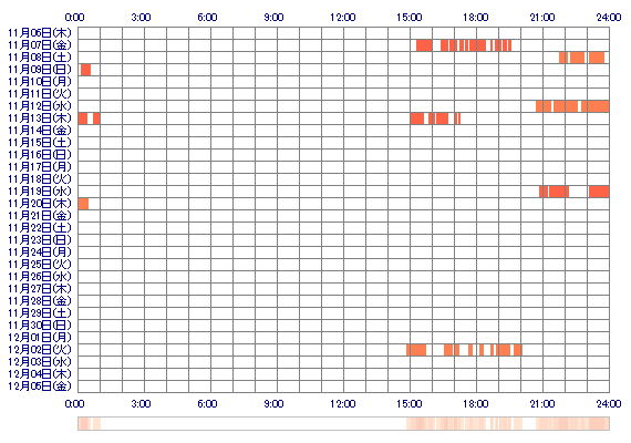 miyuna889 30日間のログイン履歴