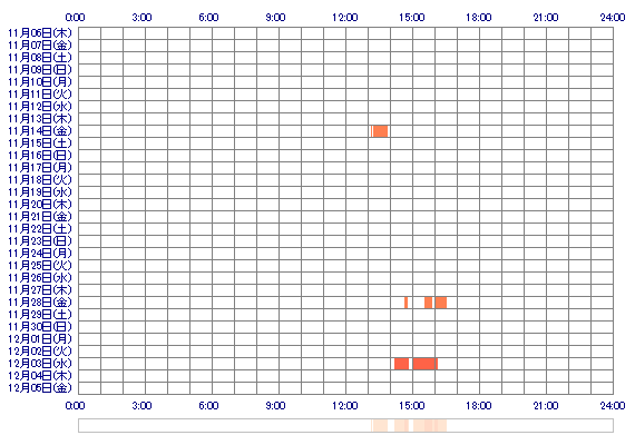 miyuyuyu 30日間のログイン履歴