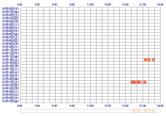 MIZUKIdxn 30日間のログイン履歴