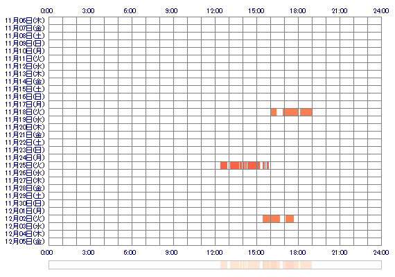 MIZUKIkir 30日間のログイン履歴
