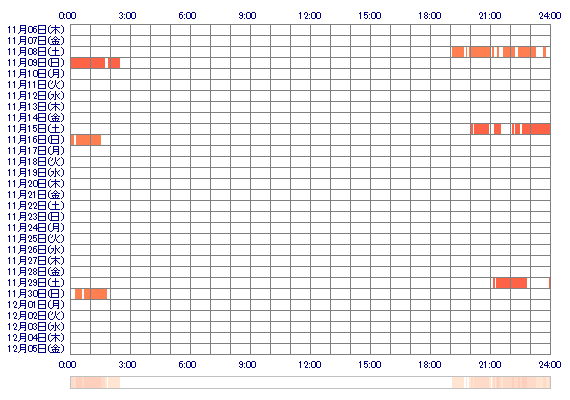 MIZUKIpi 30日間のログイン履歴