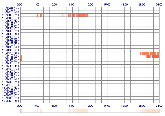 mKIIm 30日間のログイン履歴