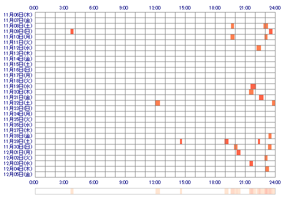 mmnni 30日間のログイン履歴