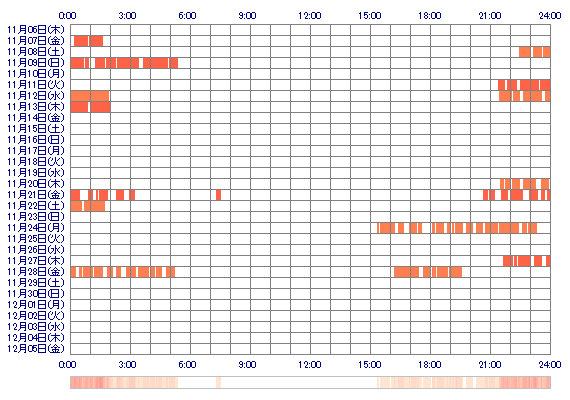 mnNONnm 30日間のログイン履歴