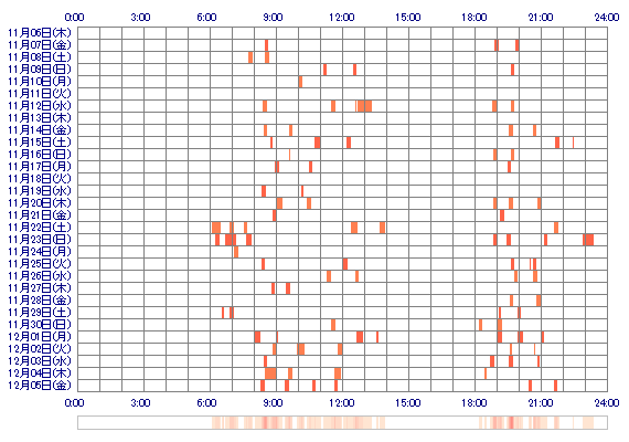 MOExox 30日間のログイン履歴