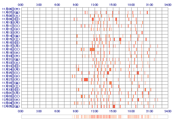 moka05x 30日間のログイン履歴