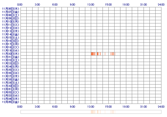 MOKAxx7 30日間のログイン履歴