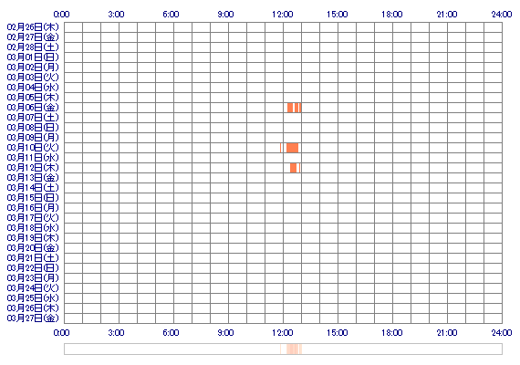 Mokoa04 30日間のログイン履歴