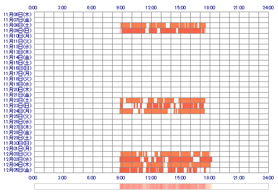 MOKOboww 30日間のログイン履歴