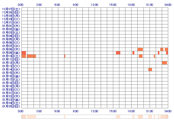 momo0222 30日間のログイン履歴
