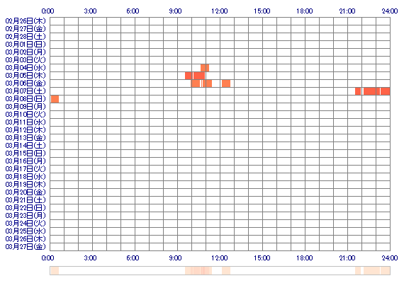 momo5623 30日間のログイン履歴