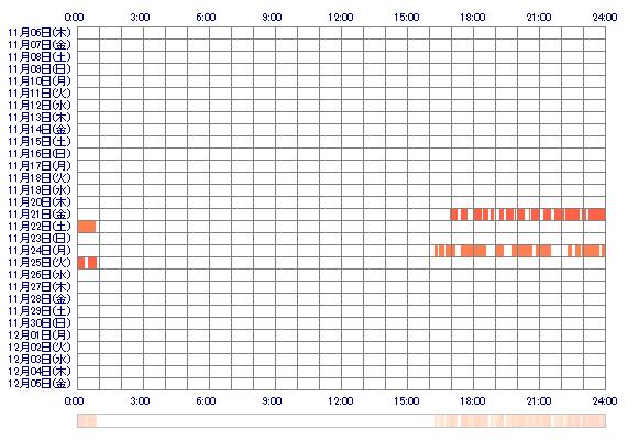 MOMOCAo 30日間のログイン履歴
