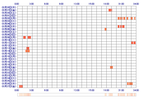 MOMOchan0203 30日間のログイン履歴