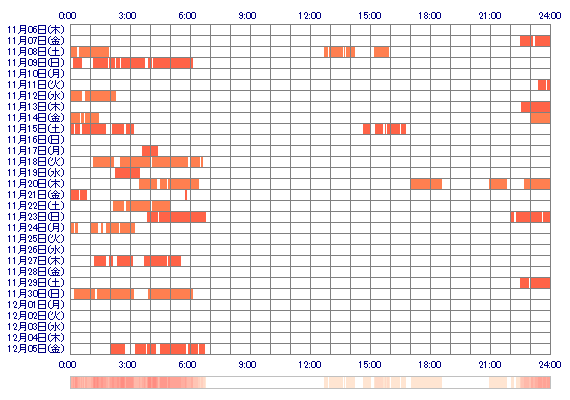 MomoChika 30日間のログイン履歴