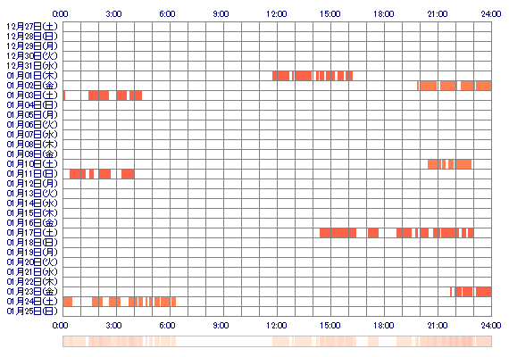 MOMOKAeee 30日間のログイン履歴