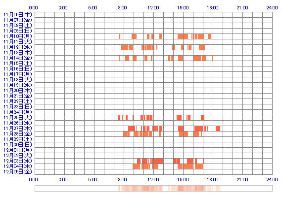 MOMOKAwin 30日間のログイン履歴