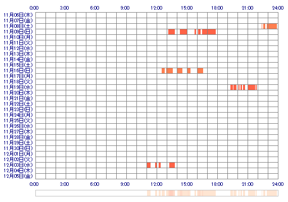 moMOMOom1 30日間のログイン履歴
