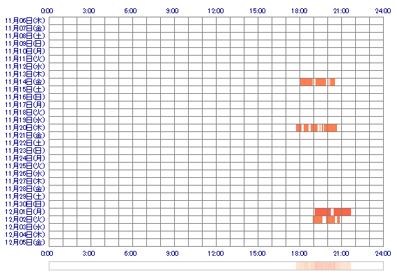 MOMOnee 30日間のログイン履歴