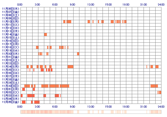 MOMOvi 30日間のログイン履歴