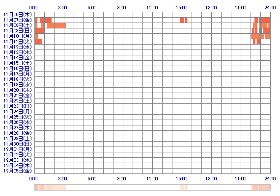 MONAKAxANGEL 30日間のログイン履歴