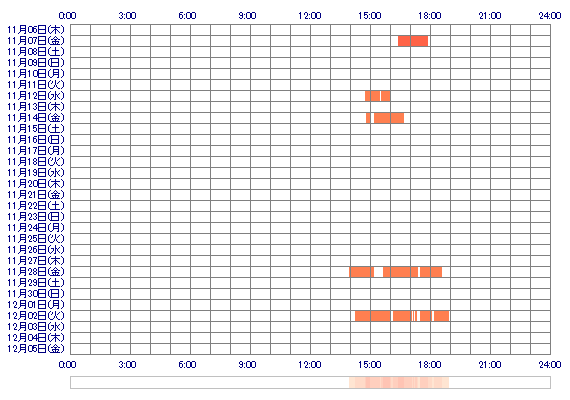 MONEaax 30日間のログイン履歴