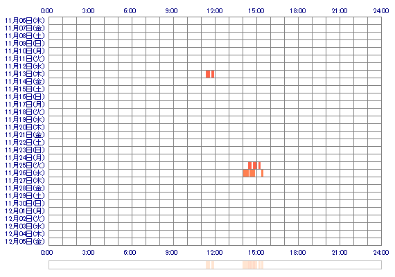msaira 30日間のログイン履歴