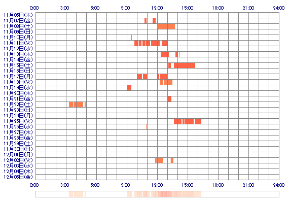 msayano 30日間のログイン履歴