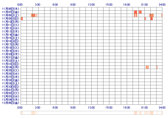 mskana 30日間のログイン履歴