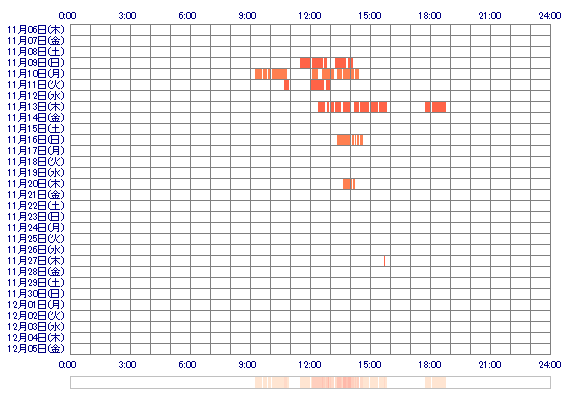 msmeru 30日間のログイン履歴