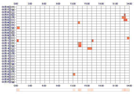 muchina 30日間のログイン履歴