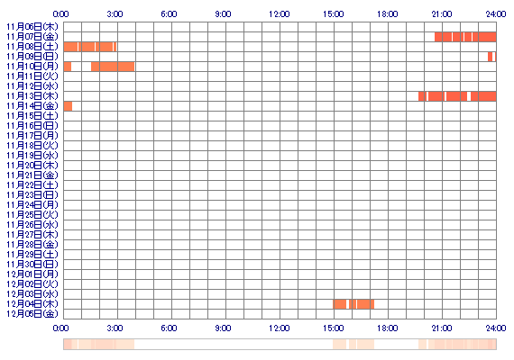 MUGIxo 30日間のログイン履歴