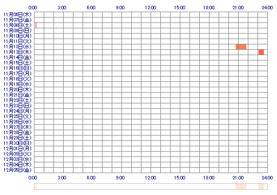 myure23 30日間のログイン履歴